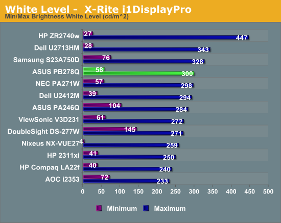 White Level -  X-Rite i1DisplayPro