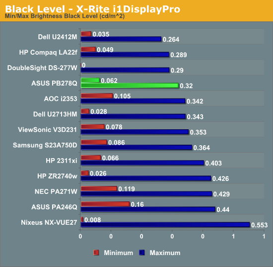 Black Level - X-Rite i1DisplayPro