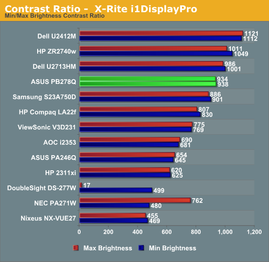 Contrast Ratio -  X-Rite i1DisplayPro