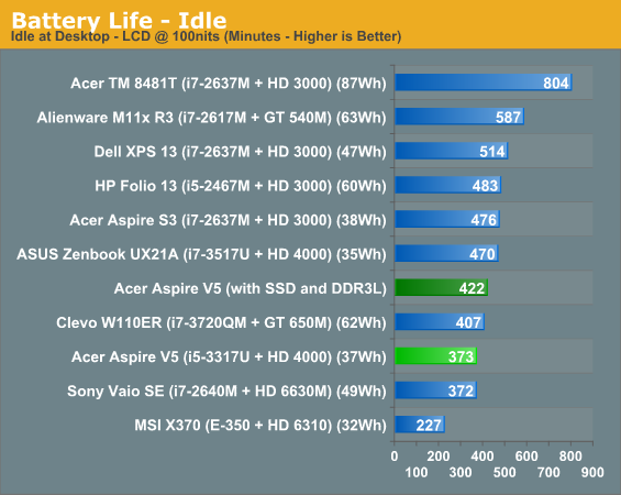 Battery Life - Idle