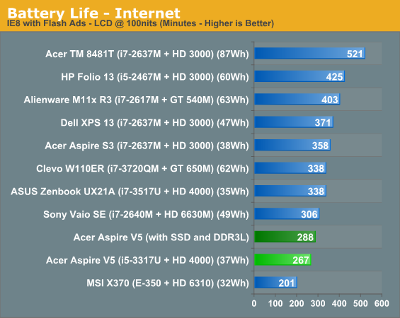 Battery Life - Internet