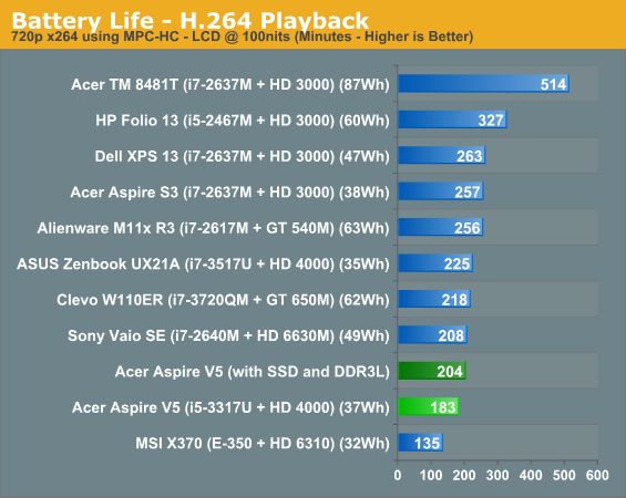 Battery Life - H.264 Playback