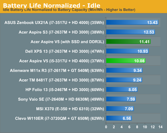 Battery Life Normalized - Idle