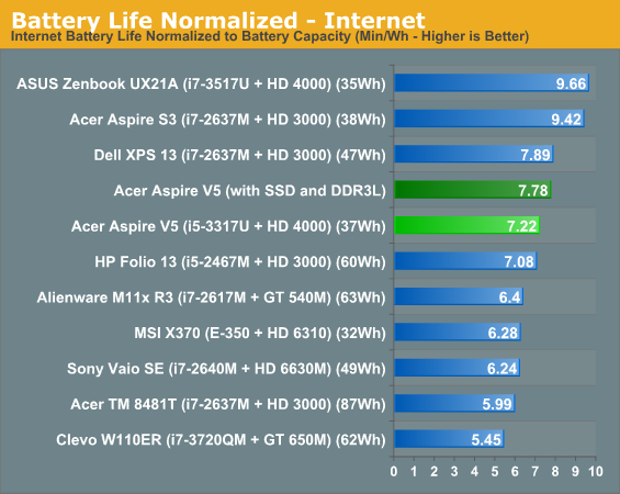 Battery Life Normalized - Internet