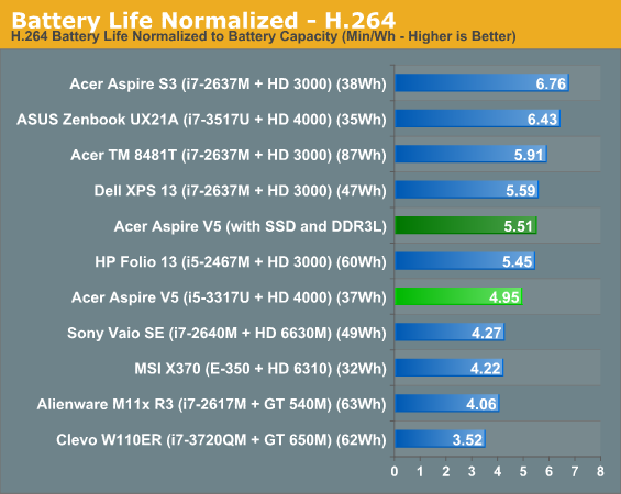 Battery Life Normalized - H.264