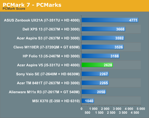 PCMark 7 - PCMarks