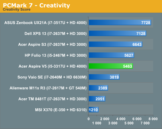 PCMark 7 - Creativity