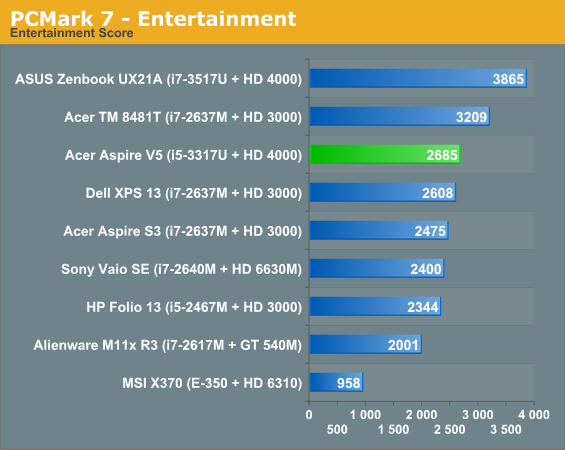 PCMark 7 - Entertainment