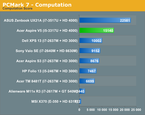 PCMark 7 - Computation