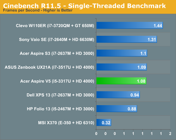 Cinebench R11.5 - Single-Threaded Benchmark