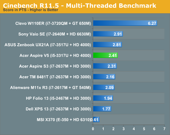 Cinebench R11.5 - Multi-Threaded Benchmark