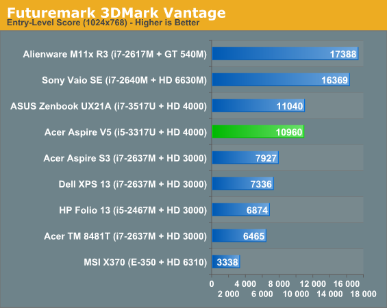 Futuremark 3DMark Vantage