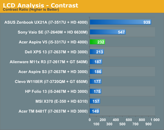 LCD Analysis - Contrast