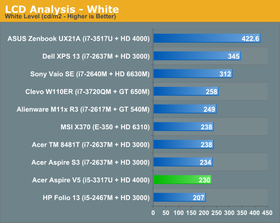 LCD Analysis - White