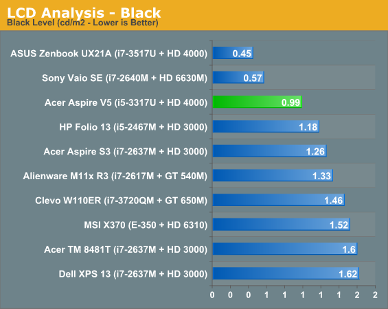 LCD Analysis - Black