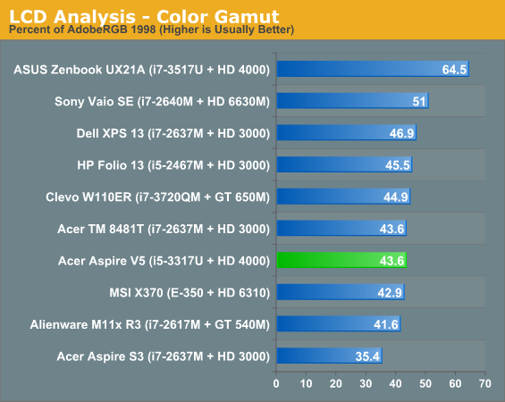 LCD Analysis - Color Gamut