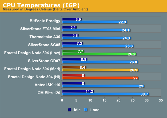 CPU Temperatures (IGP)