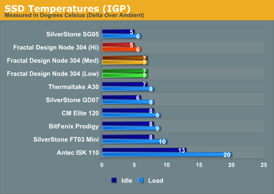 SSD Temperatures (IGP)