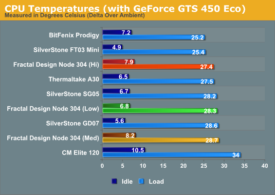 CPU Temperatures (with GeForce GTS 450 Eco)