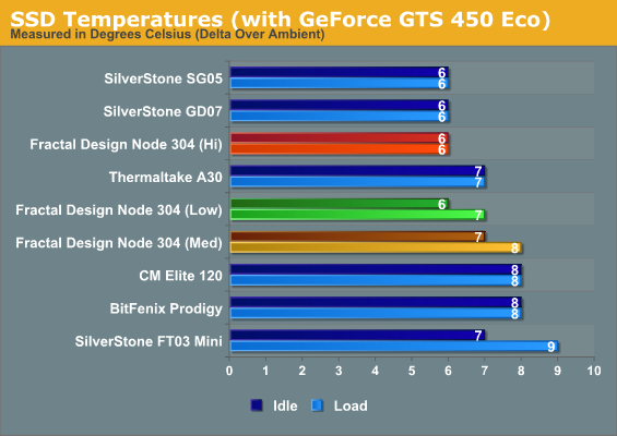 SSD Temperatures (with GeForce GTS 450 Eco)