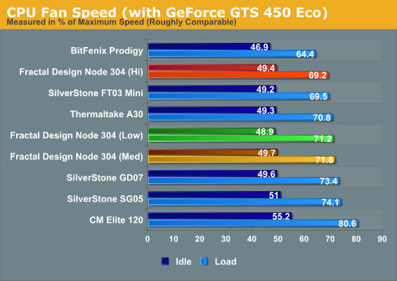 CPU Fan Speed (with GeForce GTS 450 Eco)