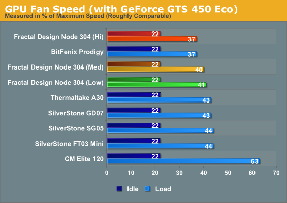 GPU Fan Speed (with GeForce GTS 450 Eco)