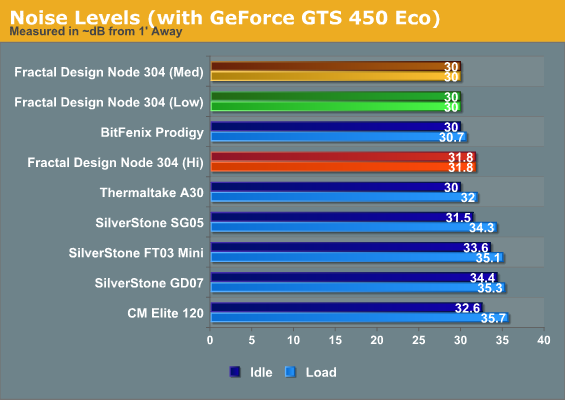 Noise Levels (with GeForce GTS 450 Eco)