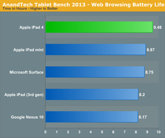 Charging, Battery Life & Thermals - iPad (Late 2012) Review