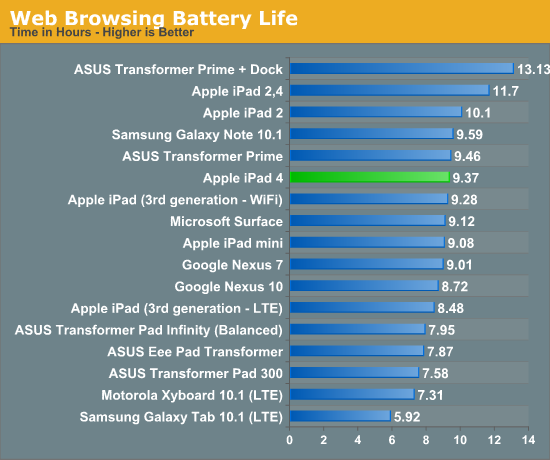 Web Browsing Battery Life