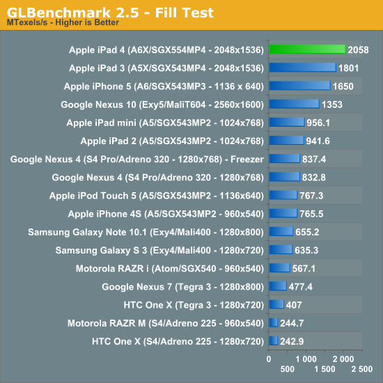 GLBenchmark 2.5 - Fill Test