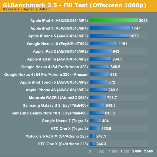 GLBenchmark 2.5 - Fill Test (Offscreen 1080p)