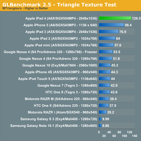 GLBenchmark 2.5 - Triangle Texture Test