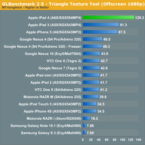 GLBenchmark 2.5 - Triangle Texture Test (Offscreen 1080p)