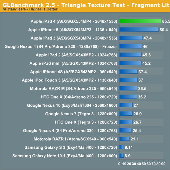 GLBenchmark 2.5 - Triangle Texture Test - Fragment Lit