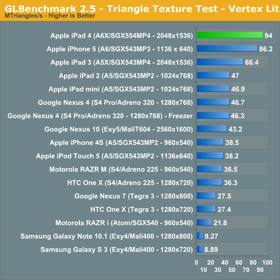 GLBenchmark 2.5 - Triangle Texture Test - Vertex Lit