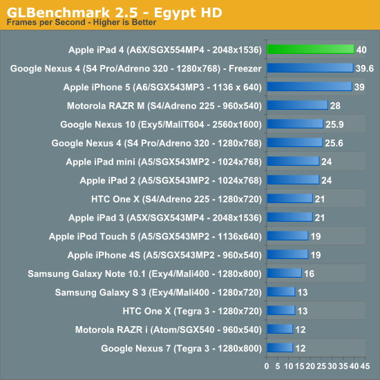 GLBenchmark 2.5 - Egypt HD