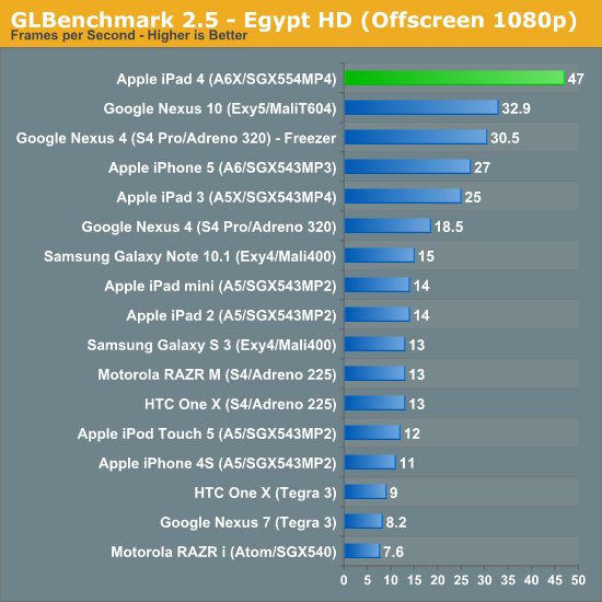 GLBenchmark 2.5 - Egypt HD (Offscreen 1080p)