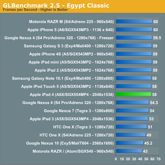 GLBenchmark 2.5 - Egypt Classic