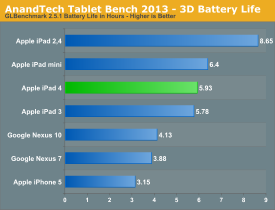 AnandTech Tablet Bench 2013 - 3D Battery Life