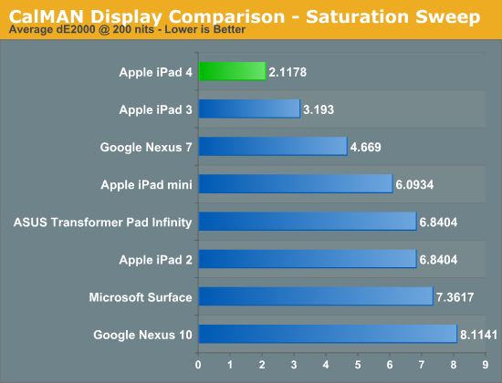 CalMAN Display Comparison - Saturation Sweep