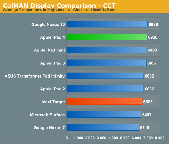 CalMAN Display Comparison - CCT