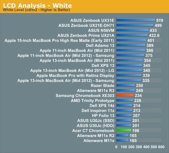 LCD Analysis - White