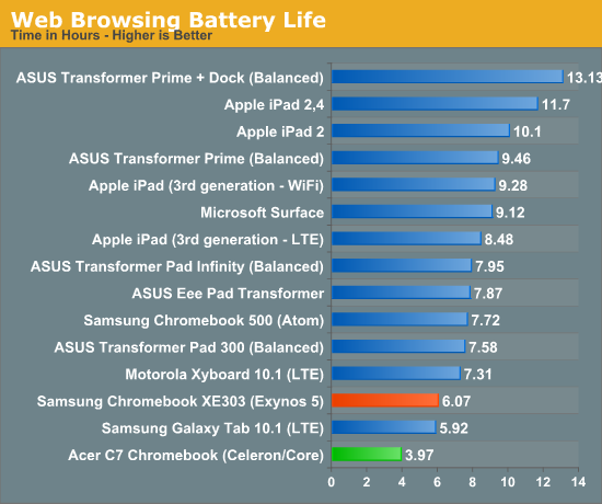 Web Browsing Battery Life