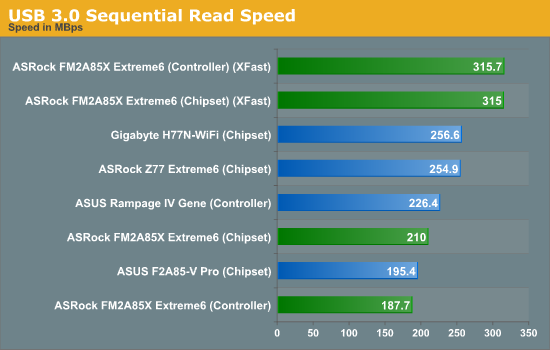USB 3.0 Sequential Read Speed