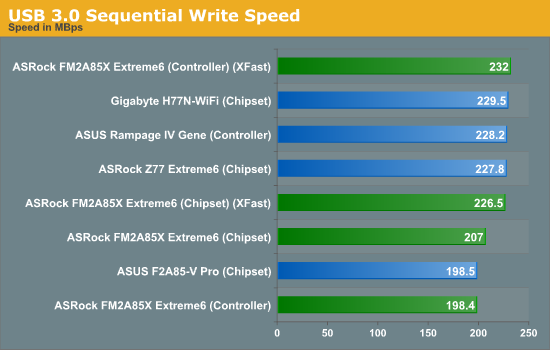 USB 3.0 Sequential Write Speed