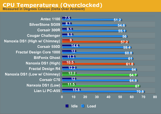 CPU Temperatures (Overclocked)