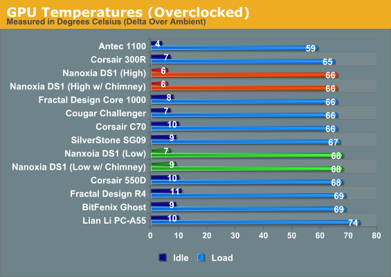 GPU Temperatures (Overclocked)