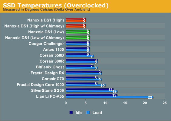 SSD Temperatures (Overclocked)