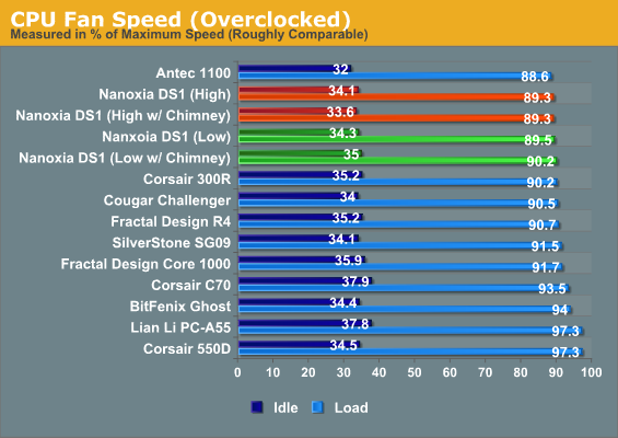 CPU Fan Speed (Overclocked)