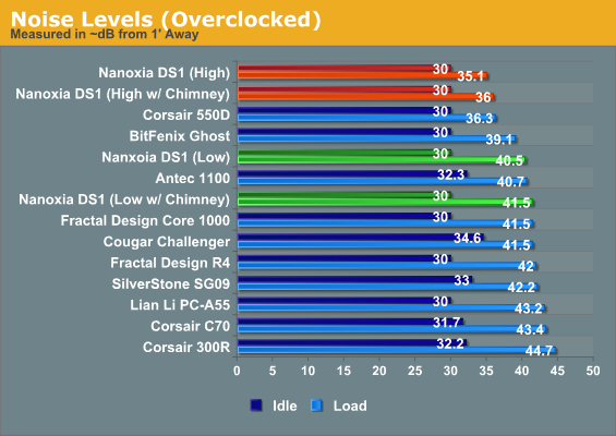 Noise Levels (Overclocked)